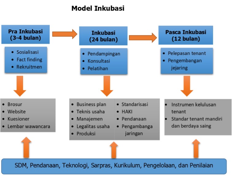 Inkubator Bisnis Universitas Bakrie